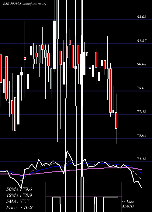  Daily chart Tuticorin