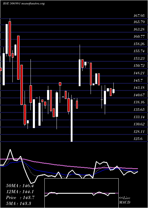  Daily chart BlChip