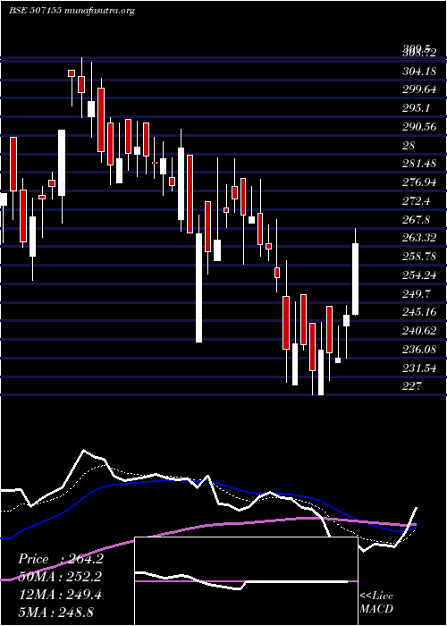  Daily chart JagatjitInd