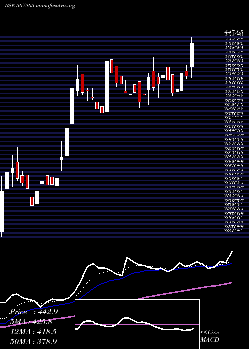  Daily chart TilaknagInd