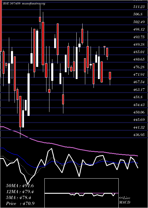  Daily chart IfbAgro