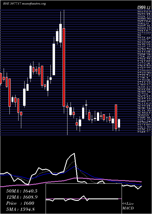  Daily chart DhanAgri