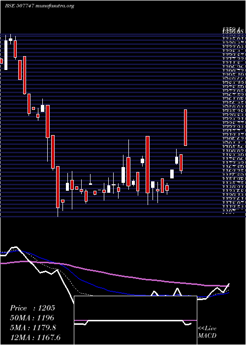  Daily chart TtkHealthca