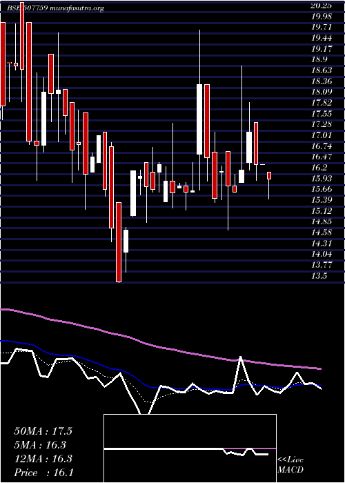  Daily chart LimeChem