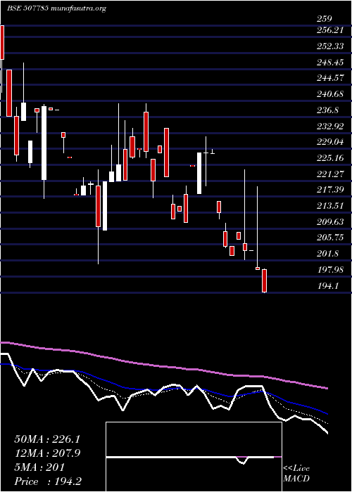  Daily chart TainwalaCh