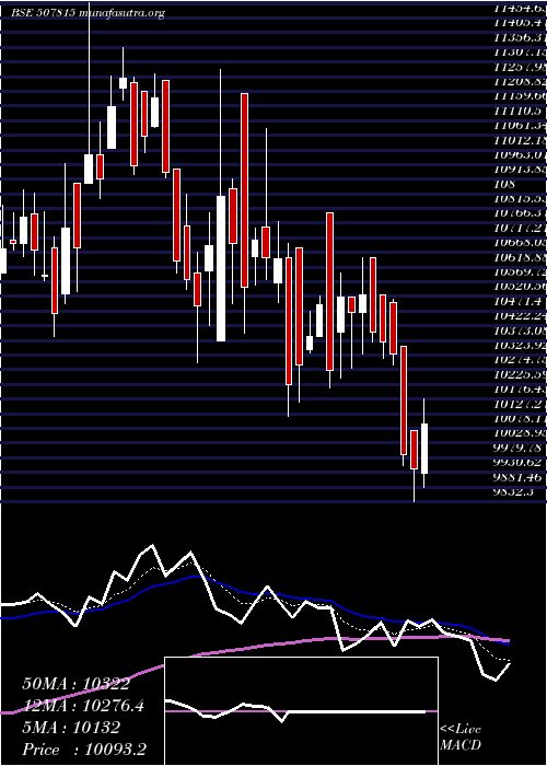  Daily chart GilletteI