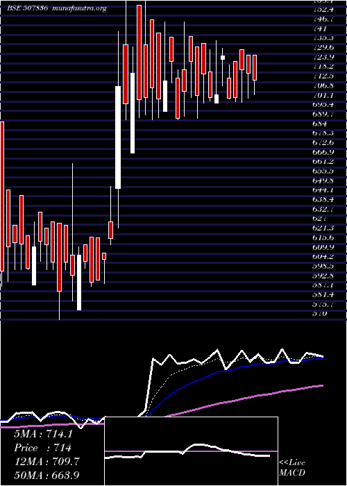  Daily chart MacCharles