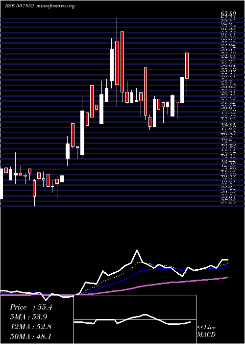  Daily chart AddiInd