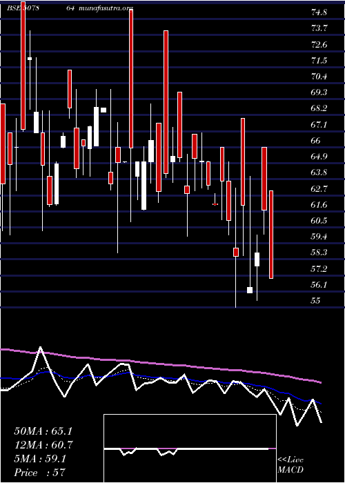  Daily chart PionInvest