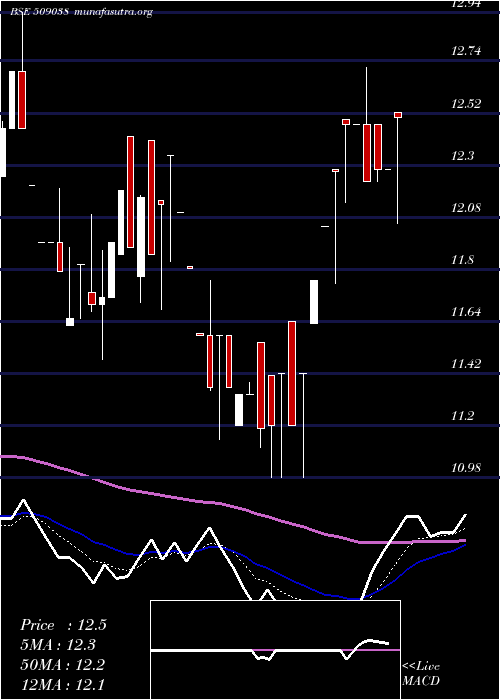  Daily chart VoltairLeas