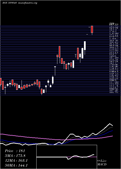  Daily chart NetlinkSolu