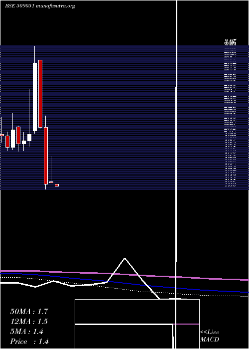  monthly chart IndianInfo