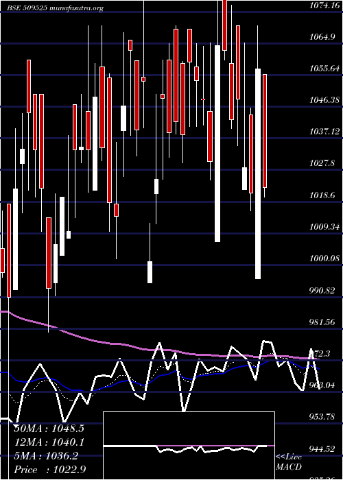  Daily chart EmpireInd