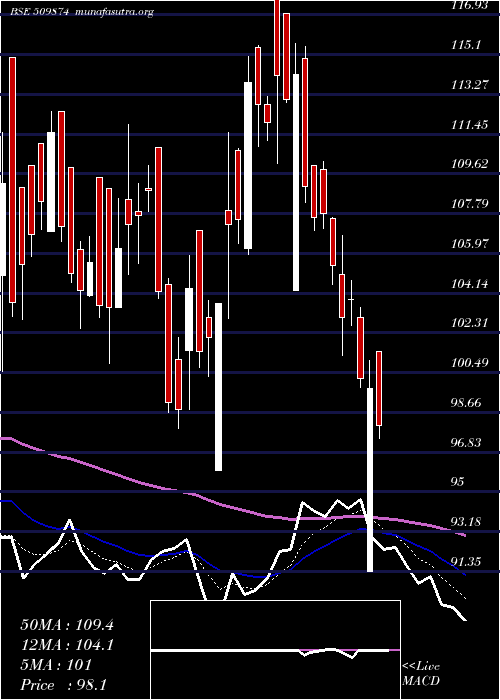  Daily chart ShalimarPai