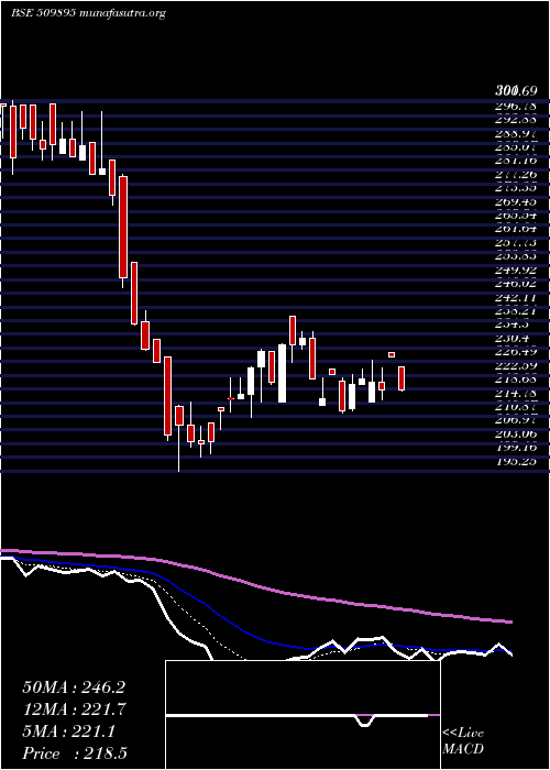  Daily chart HindMills