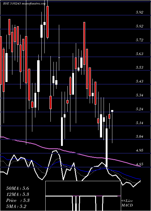  Daily chart SwastiVinay