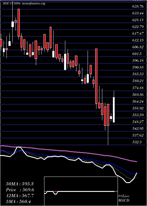  Daily chart JindalDrill