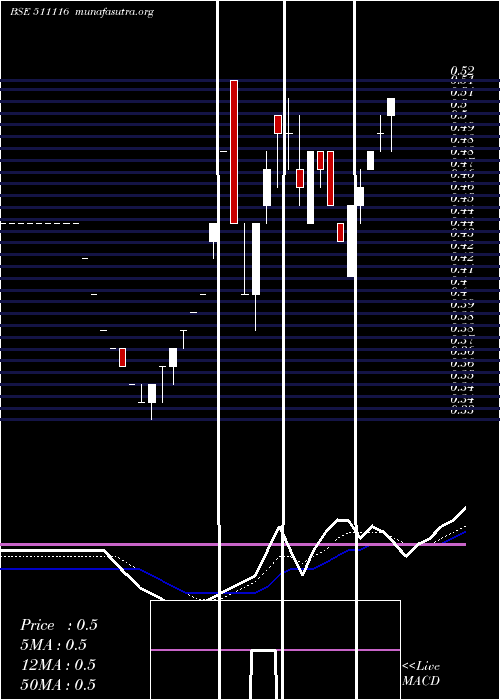  Daily chart Quadrant