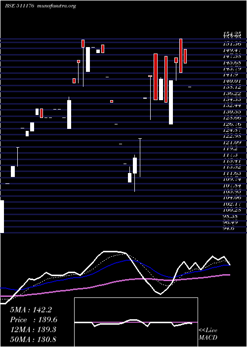 Daily chart Parshwana