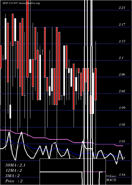  Daily chart Millennium