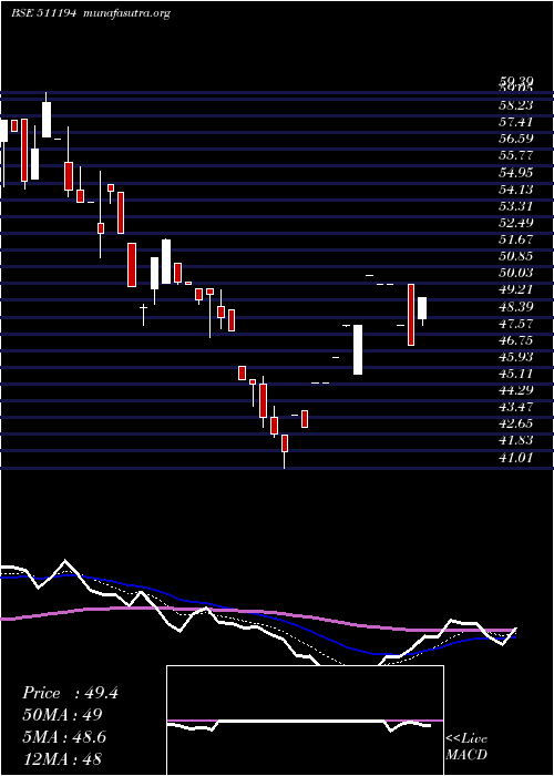  Daily chart IC