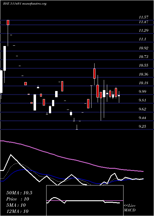  Daily chart Vakrangee