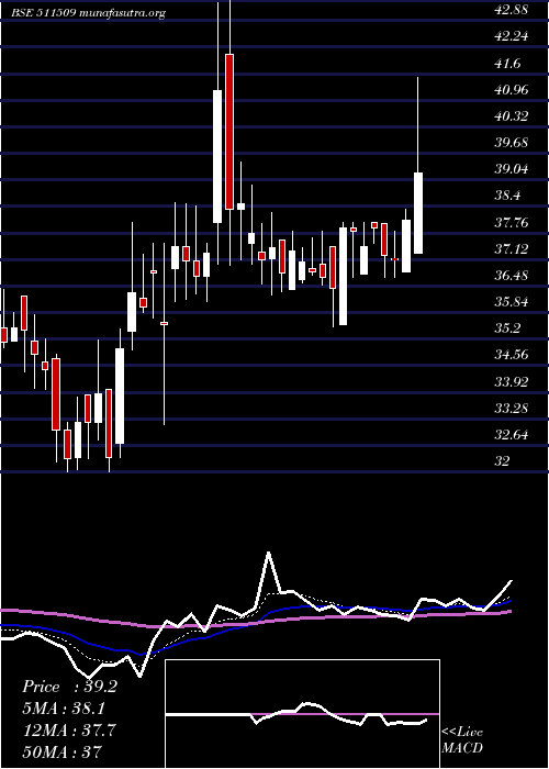  Daily chart VivoBio