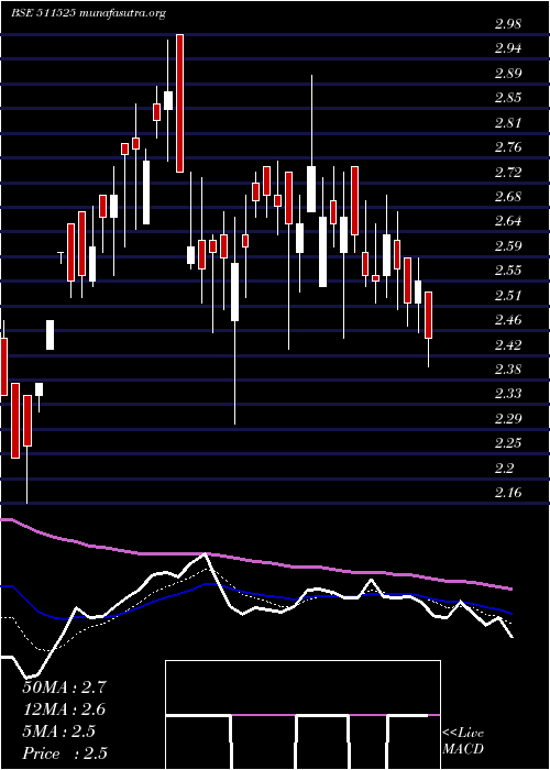  Daily chart PanIndia