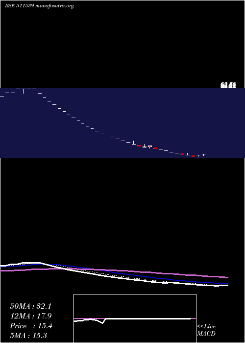  Daily chart Supratre