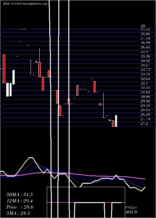  Daily chart SanchayFin