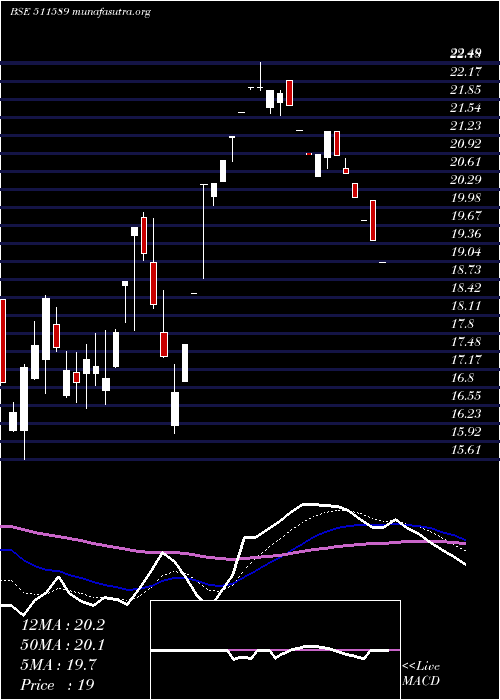  Daily chart Avonmore