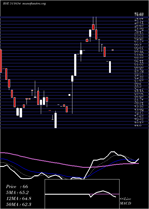  Daily chart SugalDam