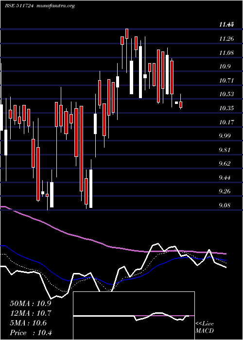  Daily chart BaidLeasing