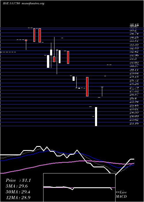  Daily chart TrcFinan