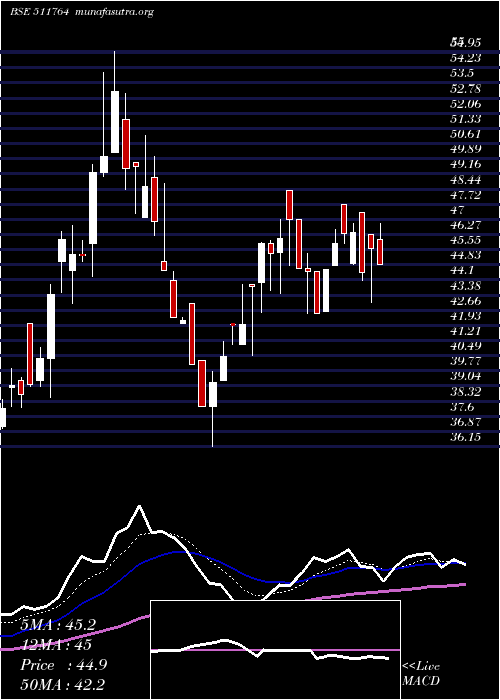  Daily chart UpasanaFin