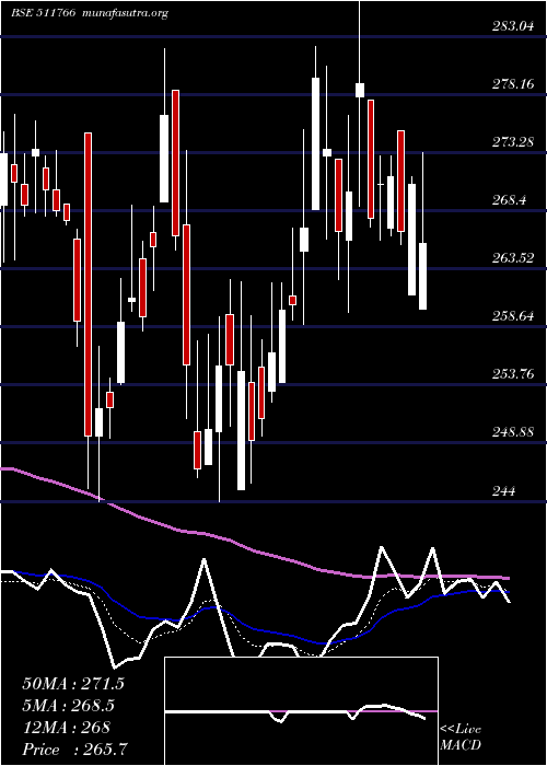 Daily chart MuthootCap
