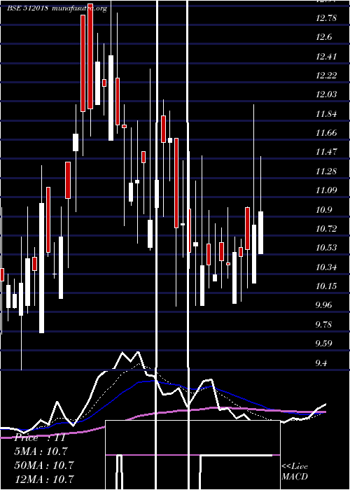  Daily chart CniRes