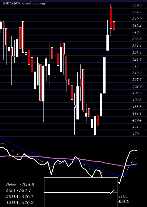  Daily chart AaswaTrad