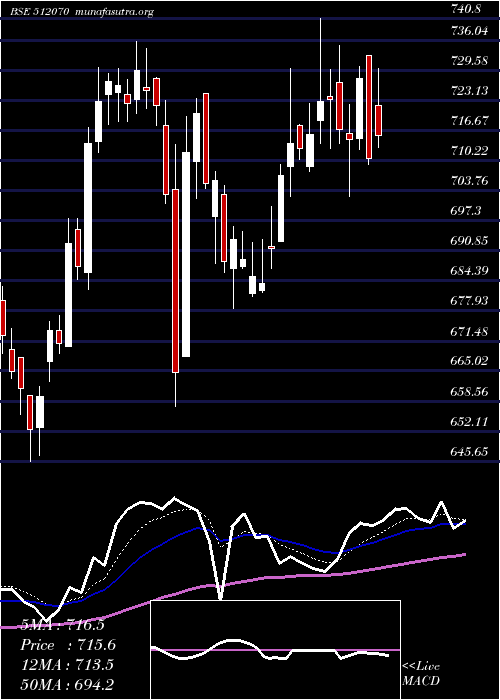  Daily chart Upl