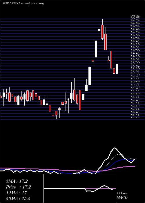  Daily chart PrismMedi