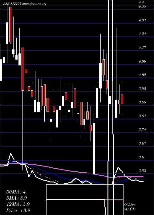 Daily chart Svartcorp