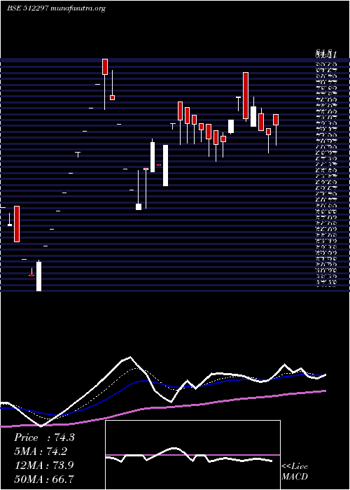  Daily chart Shantai