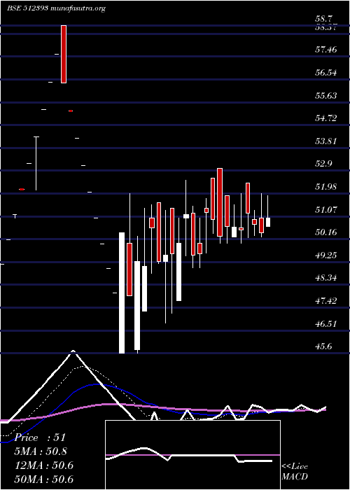  Daily chart ShardulSecu