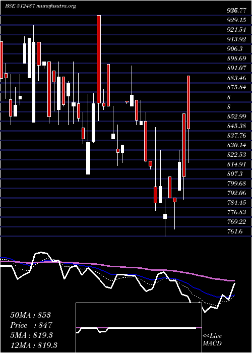  Daily chart ApolloFin