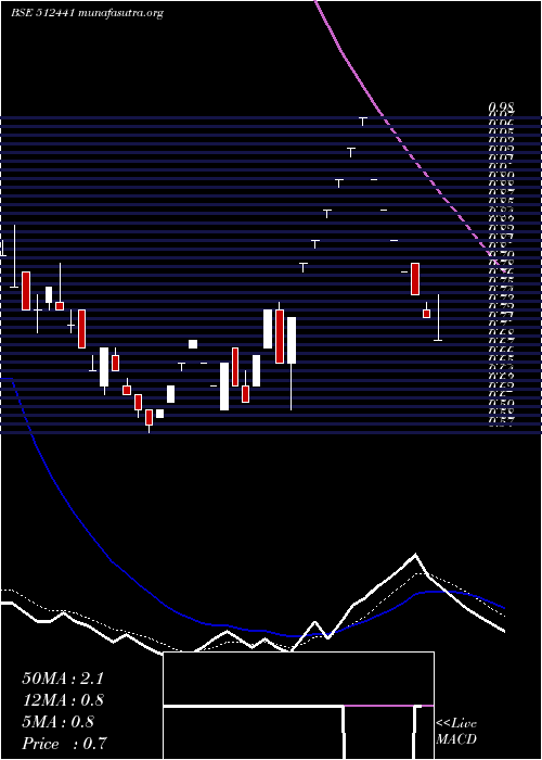  Daily chart EnbeeTradg