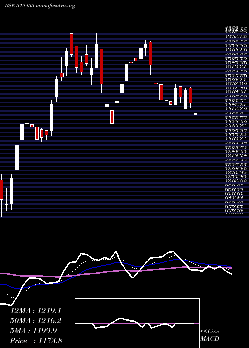  Daily chart LloydsMet