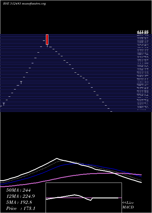  Daily chart DhanalCotex