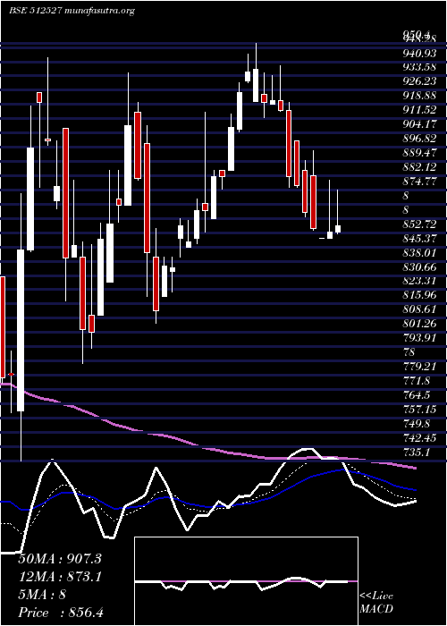  Daily chart SuperSal