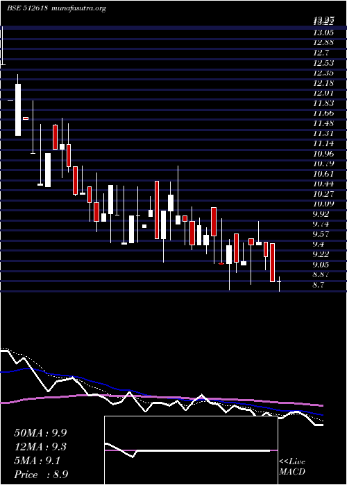  Daily chart Rlf