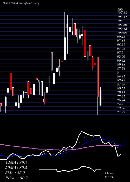  Daily chart RemiEdel